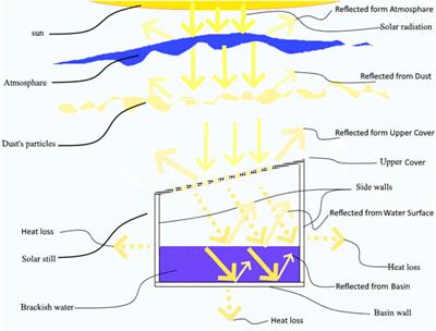 A Detailed Review Investigating the Mathematical Modeling of Solar Stills